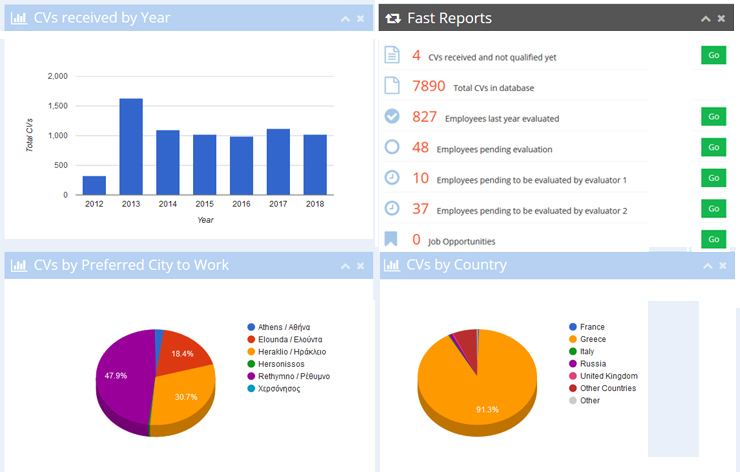 CV research